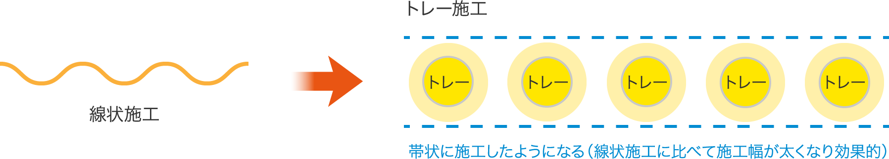 線状施工→トレー施工：帯状に施工したようになる（線状施工に比べて施工幅が太くなり効果的）