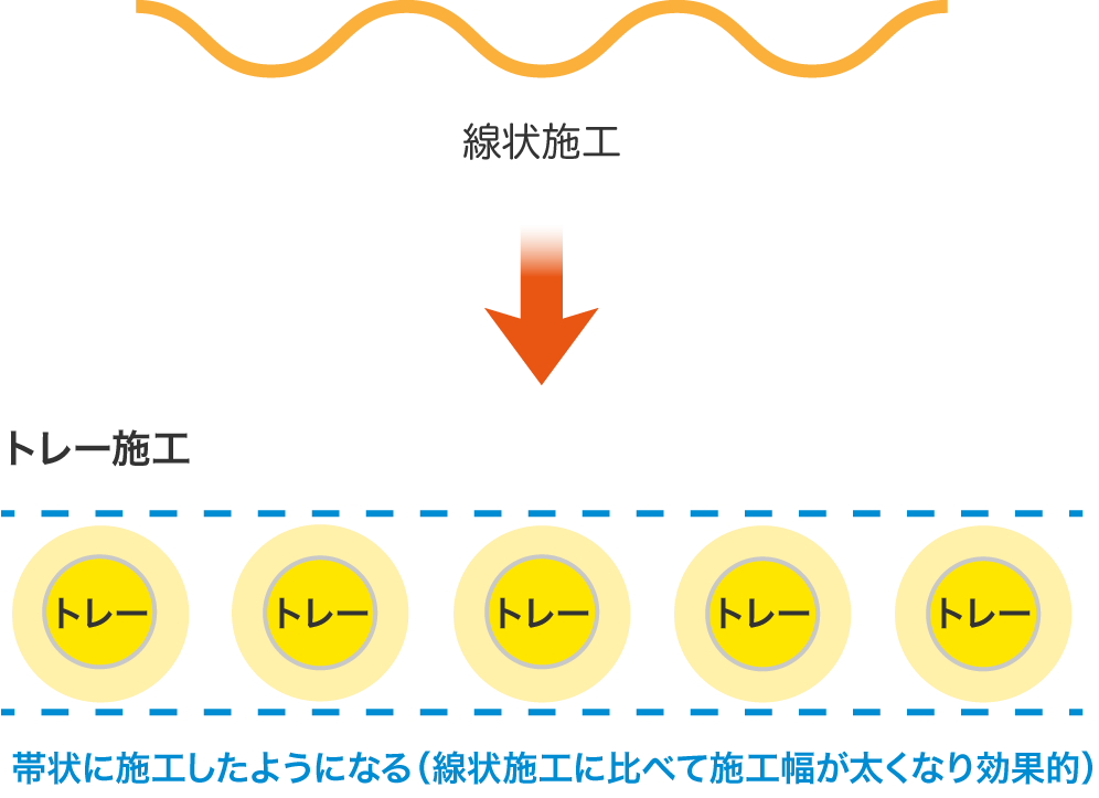 線状施工→トレー施工：帯状に施工したようになる（線状施工に比べて施工幅が太くなり効果的）