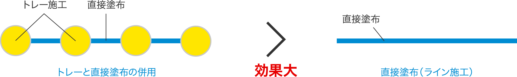 トレー施工・直接塗布（トレーと直接塗布の併用）＞効果大　直接塗布：直接塗布（ライン施工）