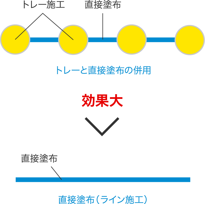 トレー施工・直接塗布（トレーと直接塗布の併用）＞効果大　直接塗布：直接塗布（ライン施工）
